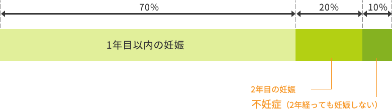 1年目以内の妊娠 2年目の妊娠 不妊症（2年経っても妊娠しない）