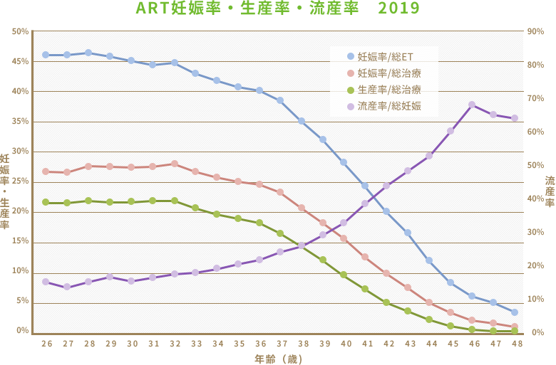 ART妊娠率・生産率・流産率　2019