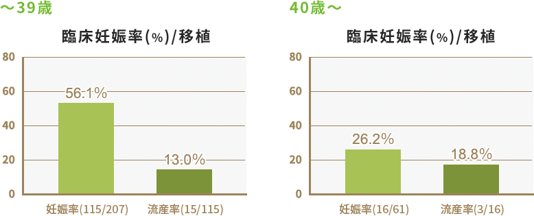 凍結融解胚移植周期