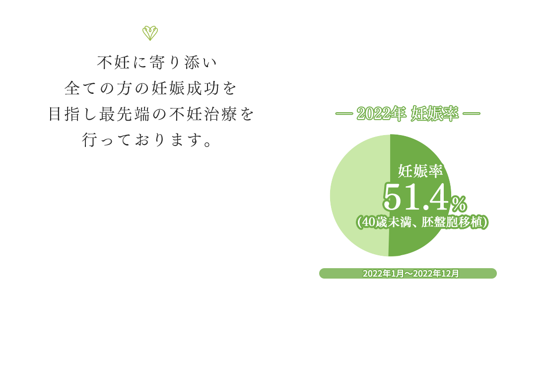 当院は医学的根拠基づき、医師、培養士、スタッフが連携して、不妊に悩むすべての方の妊娠成功を目指し、親身に、真摯に、技術研鑽し、患者さんと共に治療を実践します。