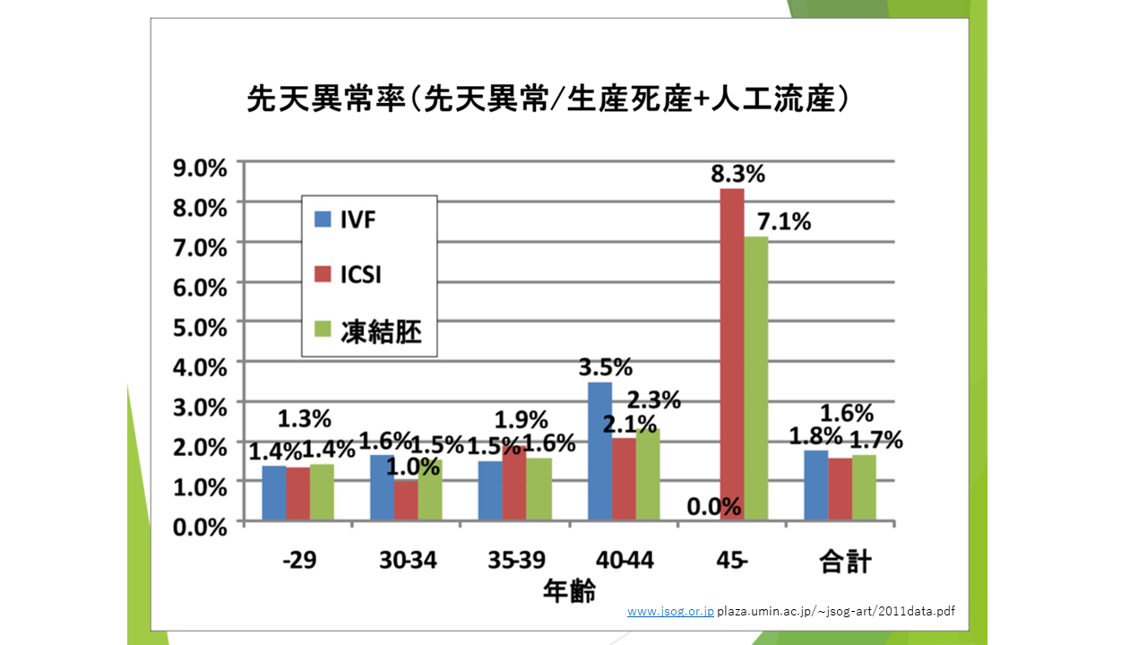 先天異常率