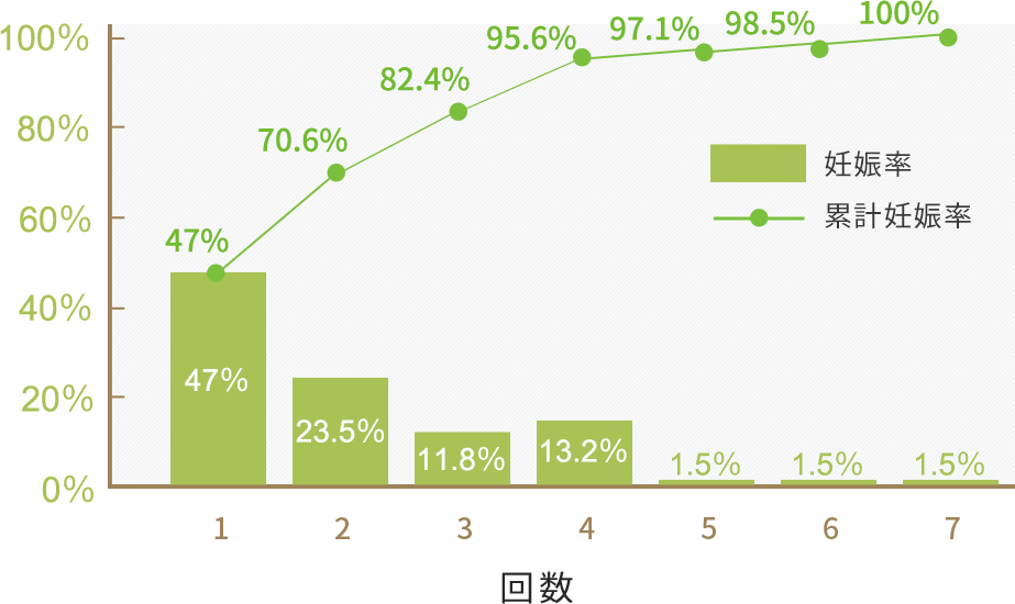 妊娠例の累積妊娠率（68症例・何回目のAIHで妊娠するか）