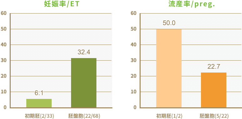 不妊治療成績 銀座の産婦人科 楠原ウィメンズクリニック 不妊治療費に関するご案内 不妊治療成績 銀座の産婦人科 楠原ウィメンズクリニック 不妊治療費に関するご案内