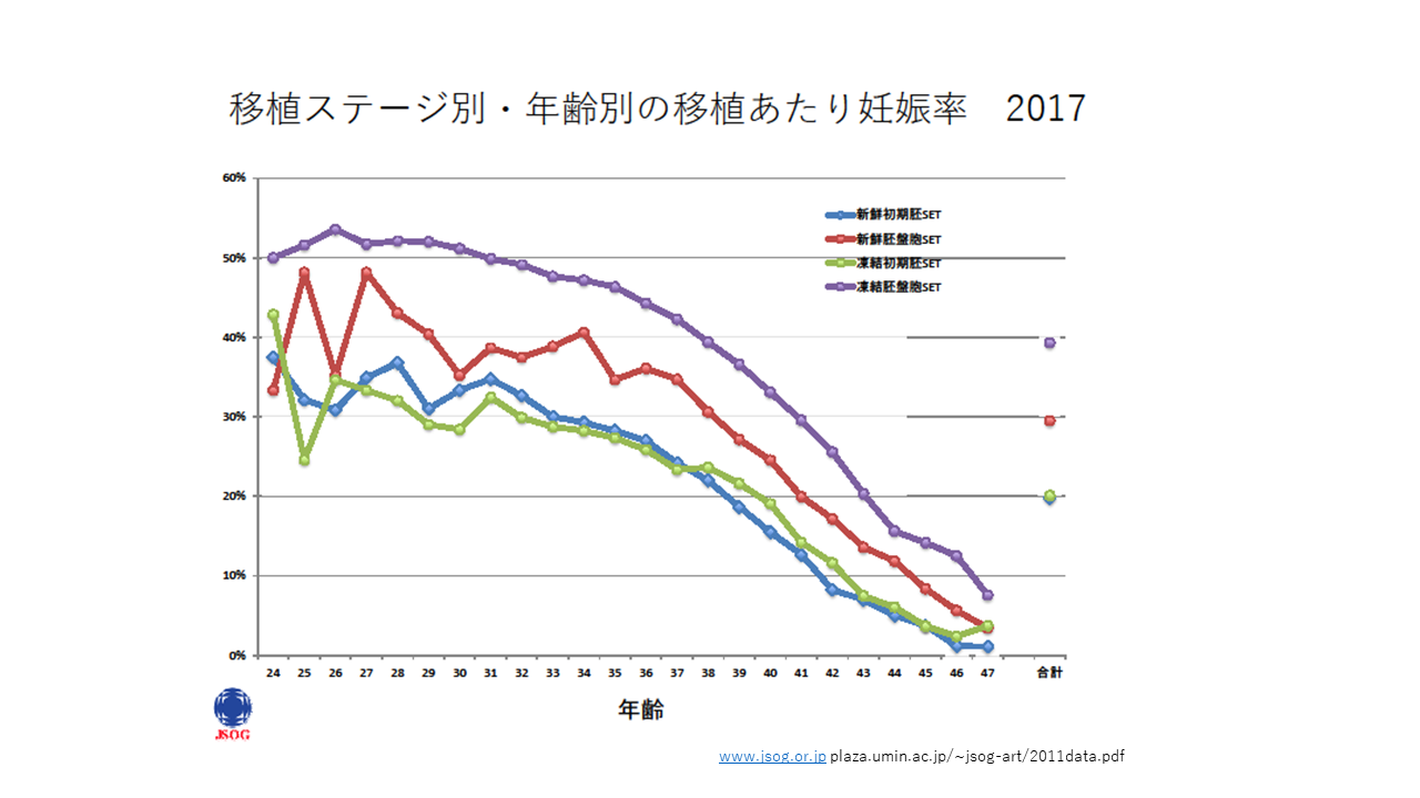 移植ステージ別・年齢別の移植あたり妊娠率