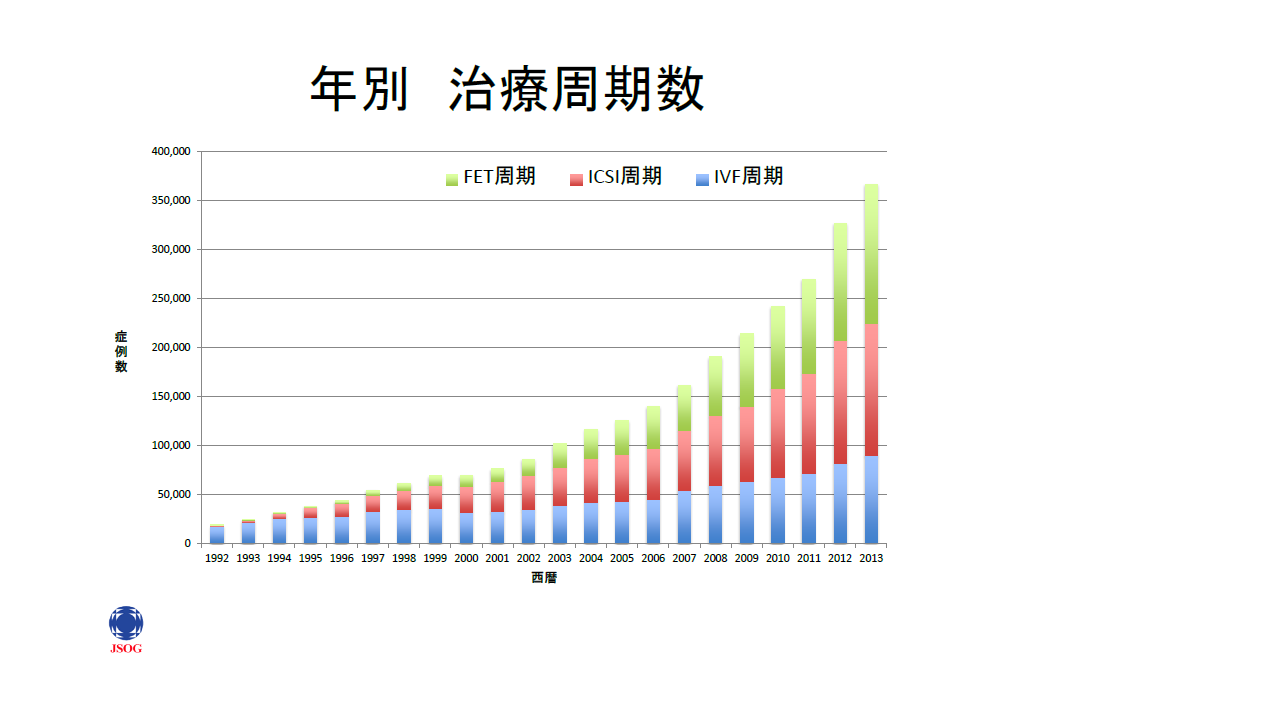 年別　治療周期