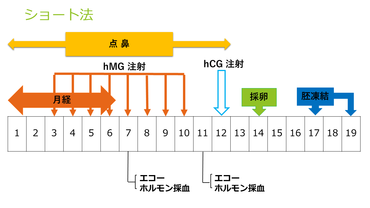 ショート法