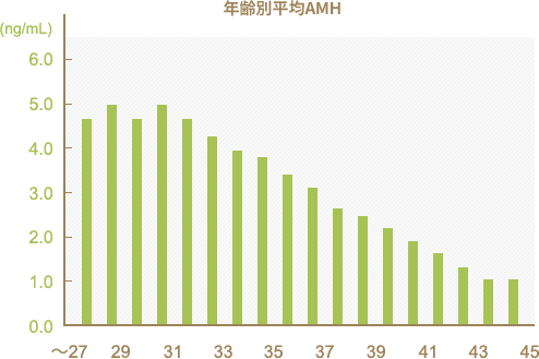 年齢別平均AMH