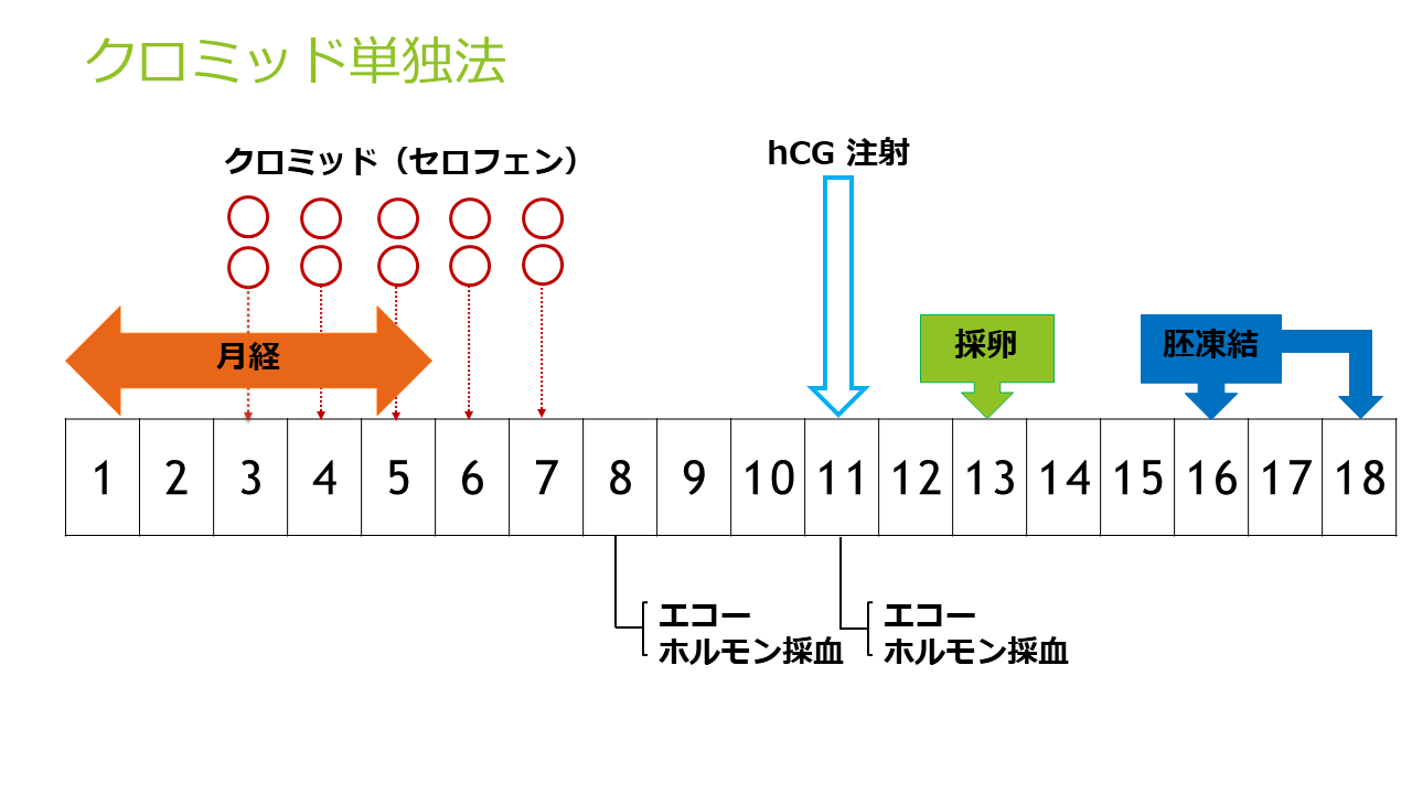 Clomid単独